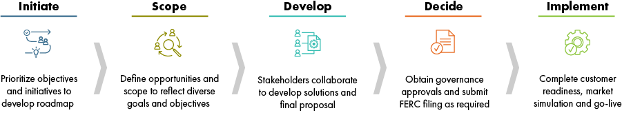 Policy initiative process